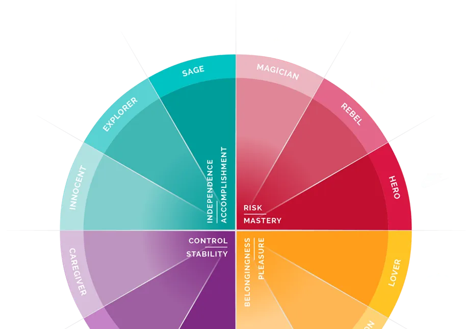 Brand Archetypes | SIVA Marketing